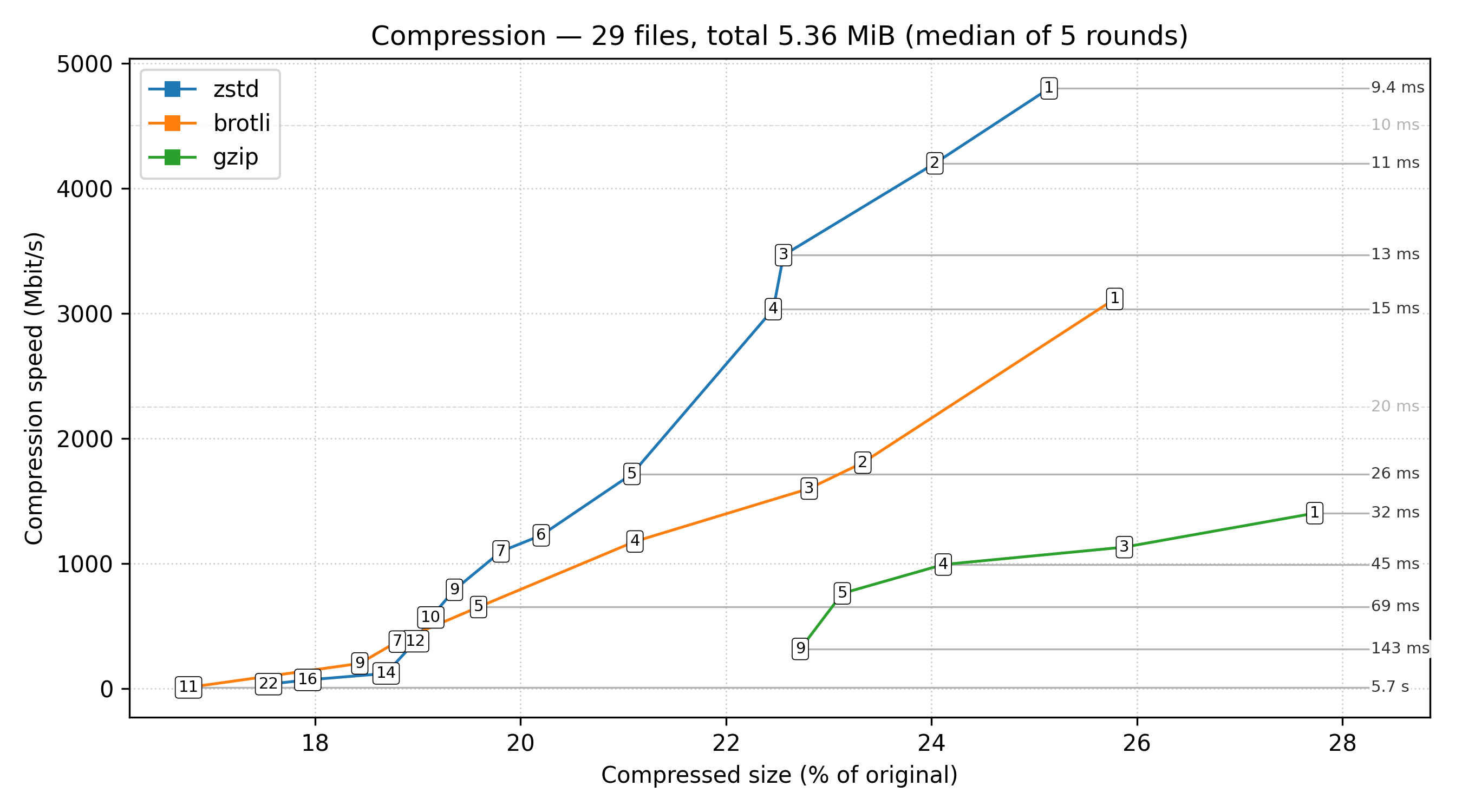 Compression