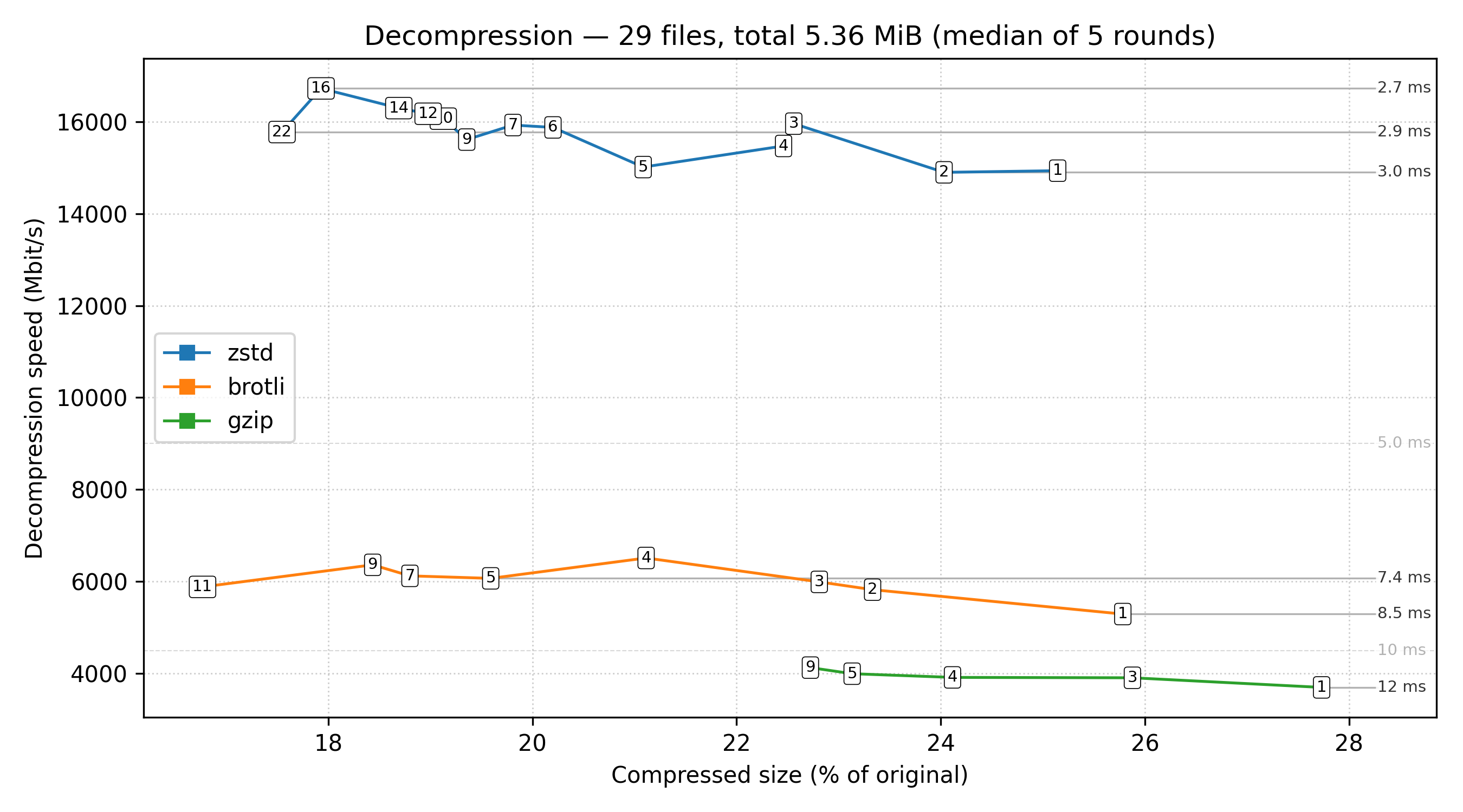 Decompression