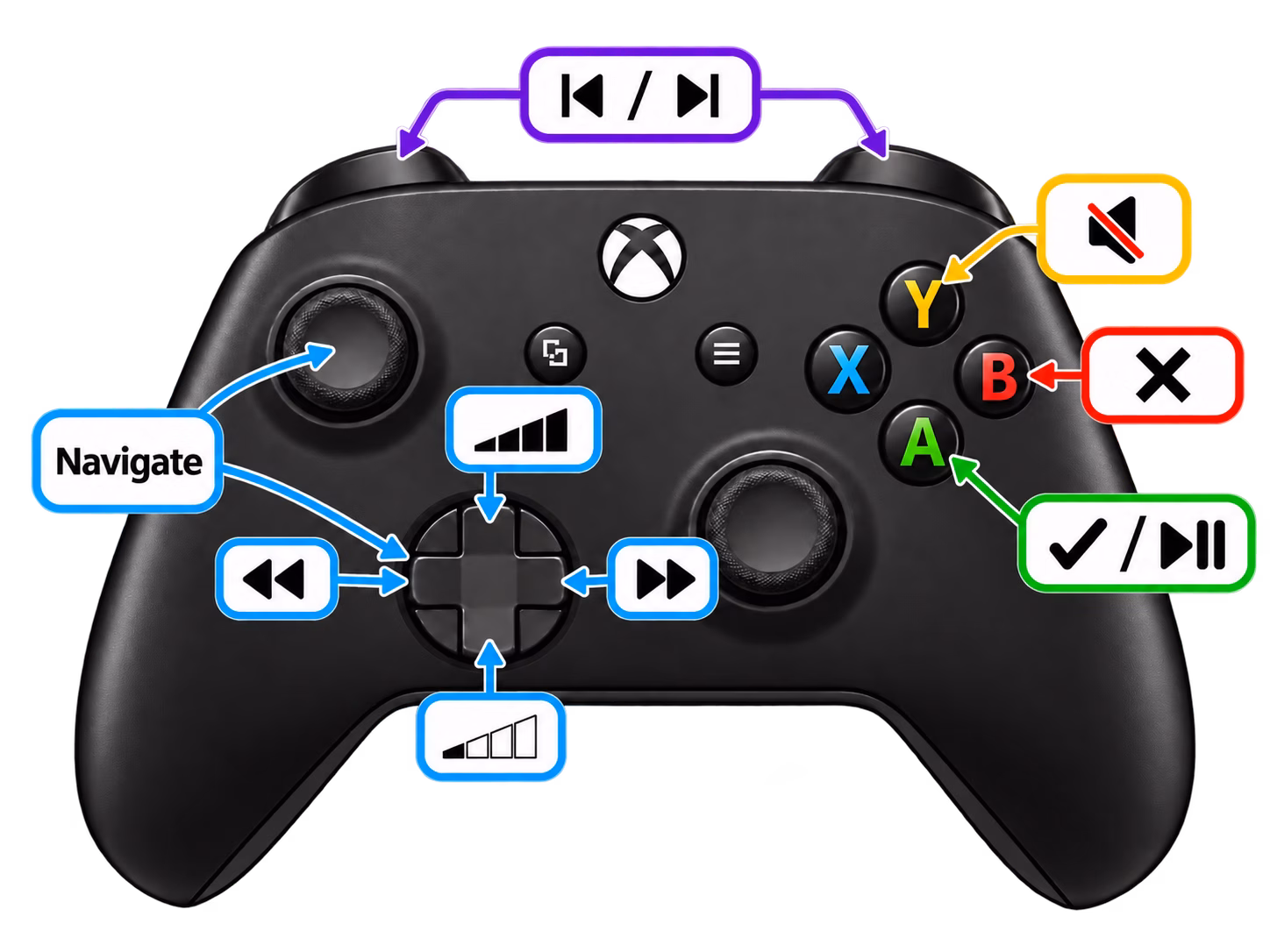Controller bindings